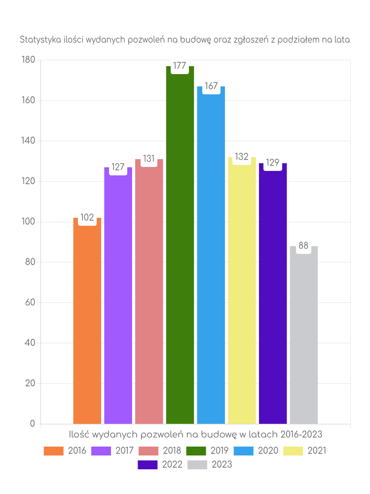 Zestawienie statystyk pozwoleń na budowę w gminie Tarnów Opolski